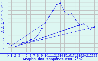 Courbe de tempratures pour Bergn / Latsch