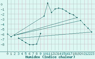 Courbe de l'humidex pour Murau