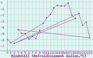 Courbe du refroidissement olien pour Col Des Mosses