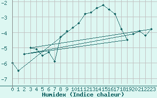 Courbe de l'humidex pour Elm