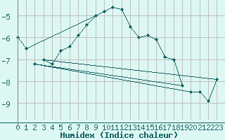 Courbe de l'humidex pour Stekenjokk