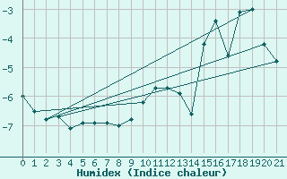 Courbe de l'humidex pour La Dle (Sw)