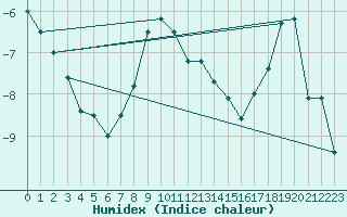 Courbe de l'humidex pour Piz Martegnas