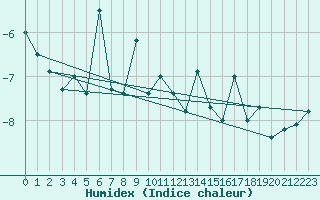 Courbe de l'humidex pour Cairngorm