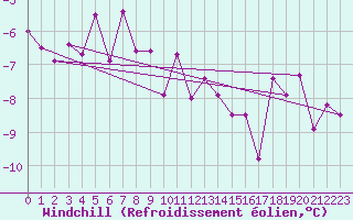 Courbe du refroidissement olien pour Suomussalmi Pesio