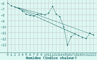 Courbe de l'humidex pour Kuusamo Ruka Talvijarvi