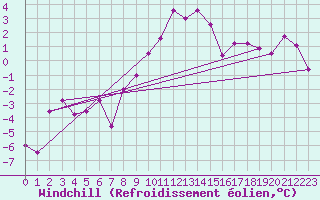Courbe du refroidissement olien pour Doberlug-Kirchhain