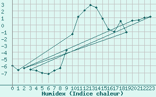 Courbe de l'humidex pour Heino Aws