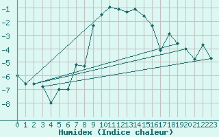 Courbe de l'humidex pour Storoen