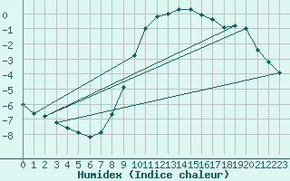 Courbe de l'humidex pour Stavoren Aws