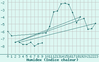 Courbe de l'humidex pour Lige Bierset (Be)