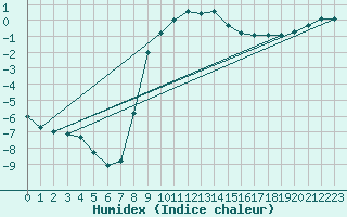 Courbe de l'humidex pour Smhi