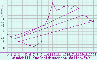Courbe du refroidissement olien pour Chamonix-Mont-Blanc (74)