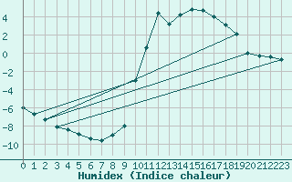 Courbe de l'humidex pour Chamonix-Mont-Blanc (74)