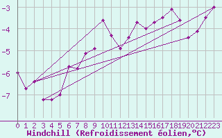 Courbe du refroidissement olien pour Neu Ulrichstein