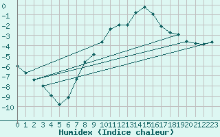 Courbe de l'humidex pour Carlsfeld