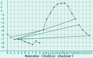 Courbe de l'humidex pour Connerr (72)