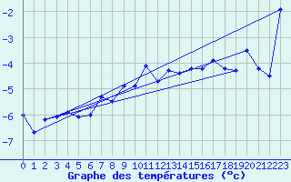 Courbe de tempratures pour Jungfraujoch (Sw)