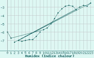 Courbe de l'humidex pour Jan Mayen