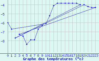 Courbe de tempratures pour Flhli