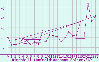 Courbe du refroidissement olien pour Kaisersbach-Cronhuette