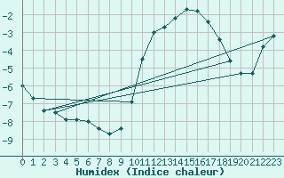 Courbe de l'humidex pour Sermange-Erzange (57)