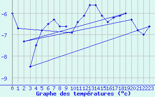 Courbe de tempratures pour Harburg