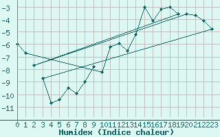 Courbe de l'humidex pour Katterjakk Airport