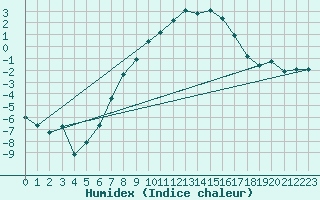 Courbe de l'humidex pour Ocna Sugatag