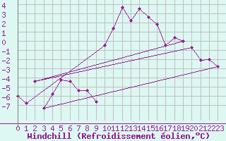 Courbe du refroidissement olien pour Zermatt