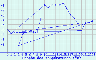 Courbe de tempratures pour Teuschnitz