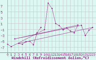 Courbe du refroidissement olien pour Reutte