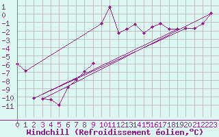 Courbe du refroidissement olien pour Galzig