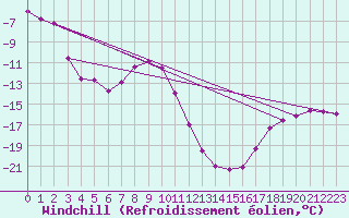 Courbe du refroidissement olien pour Swift Current