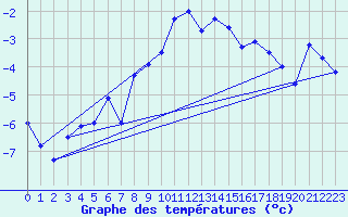 Courbe de tempratures pour Grand Saint Bernard (Sw)