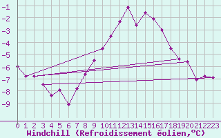 Courbe du refroidissement olien pour Wels / Schleissheim