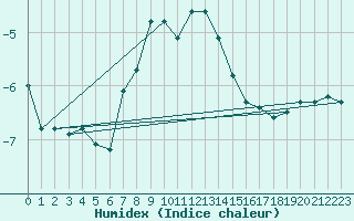 Courbe de l'humidex pour Kilpisjarvi Saana