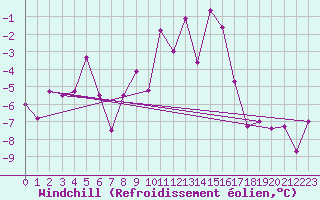 Courbe du refroidissement olien pour Grenoble/St-Etienne-St-Geoirs (38)