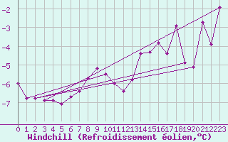 Courbe du refroidissement olien pour Katterjakk Airport