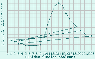 Courbe de l'humidex pour Boulc (26)