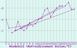 Courbe du refroidissement olien pour Drogden