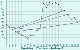 Courbe de l'humidex pour Boulaide (Lux)