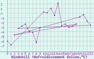 Courbe du refroidissement olien pour Mosstrand Ii