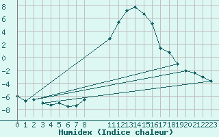 Courbe de l'humidex pour Courtelary