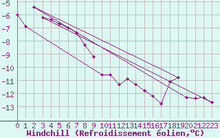 Courbe du refroidissement olien pour Honningsvag / Valan