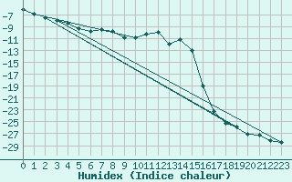 Courbe de l'humidex pour Sihcajavri