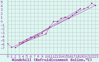 Courbe du refroidissement olien pour Villacoublay (78)