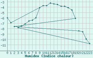 Courbe de l'humidex pour Kittila Kenttarova