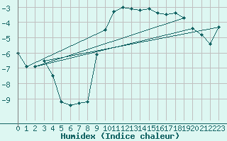 Courbe de l'humidex pour Waldmunchen