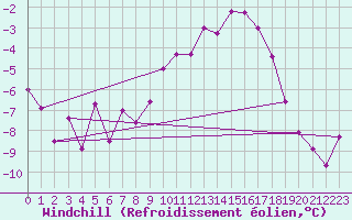 Courbe du refroidissement olien pour Kozienice